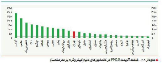 مقایسه میزان آلایندگی در هوای تهران با دیگر کلانشهرهای دنیا.. منبع: بانک جهانی